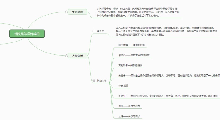 钢铁是怎样炼成的思维导图