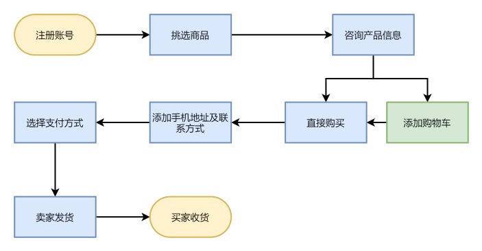 互联网购物流程图