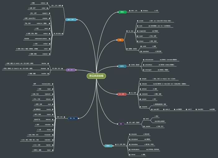 常见英语前缀整理思维导图