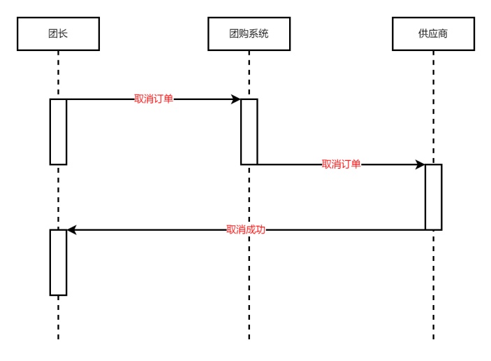 团购订单取消UML时序图