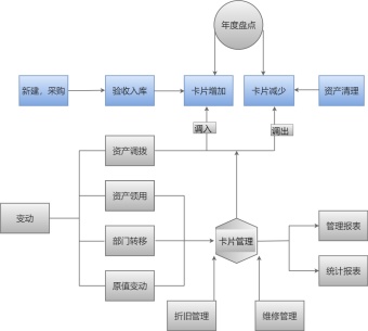 固定资产流程图模板