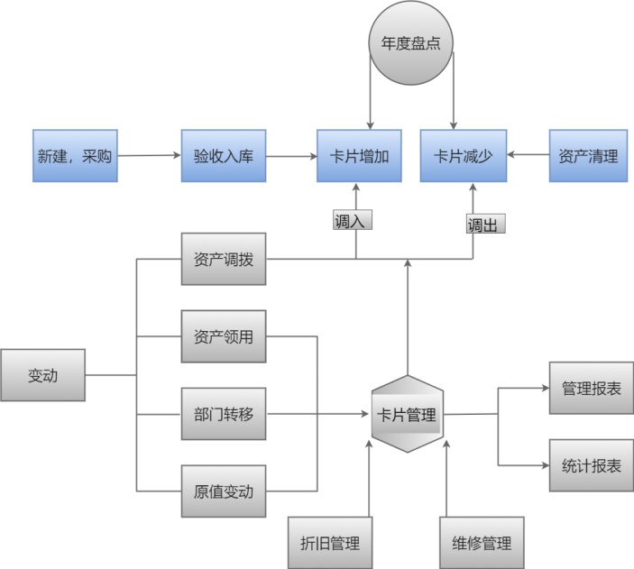 固定资产流程图