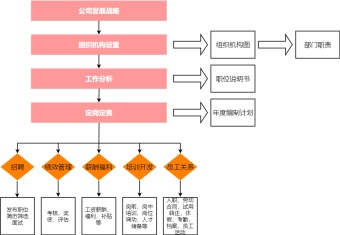 人力资源流程图模板