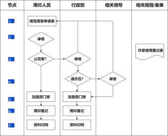 印章使用管理流程图模板