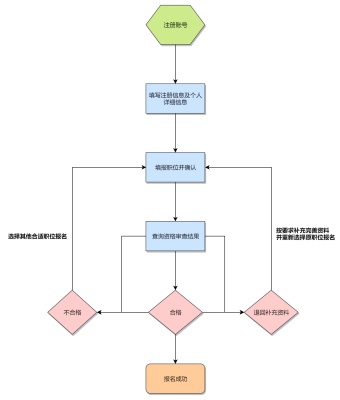 国考程序流程图模板