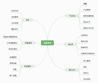 商业效率思维导图模板