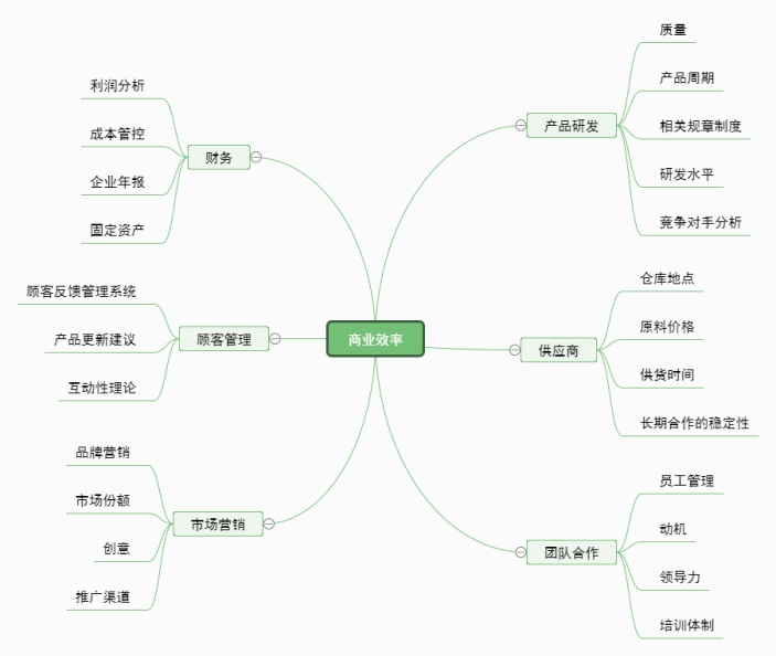 商业效率思维导图