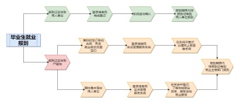 报到证报到流程图模板