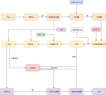 污水处理流程图模板