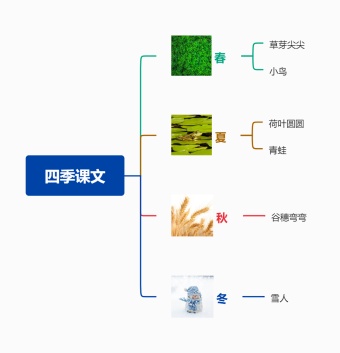 四季课文思维导图模板