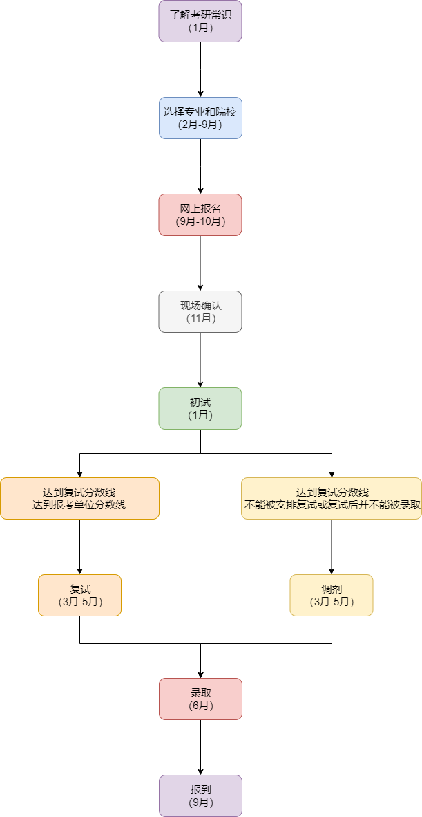 考研流程图