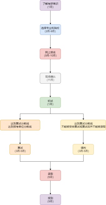 考研流程图模板