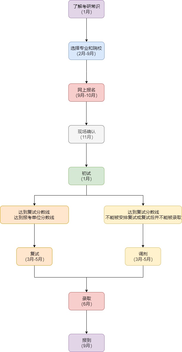 考研流程图