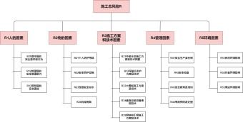 施工总风险图模板