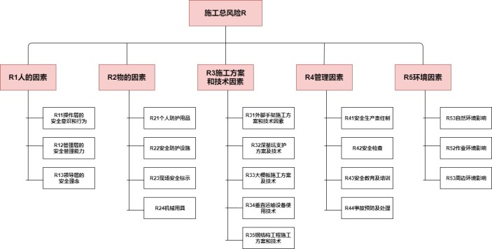 施工总风险图