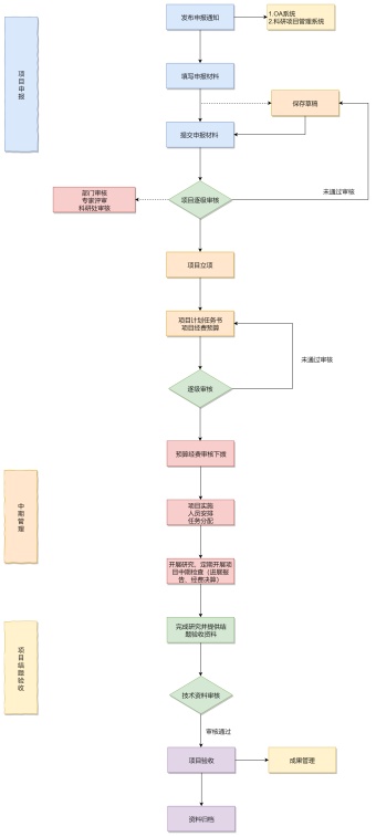 科研项目管理流程图模板