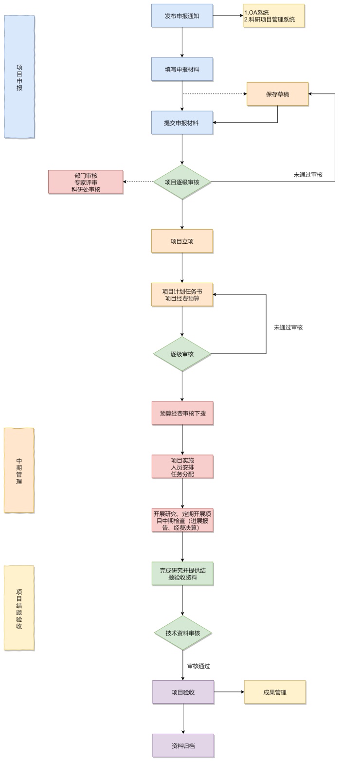 科研项目管理流程图