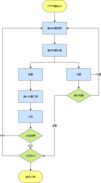 火车票网上订票流程图模板