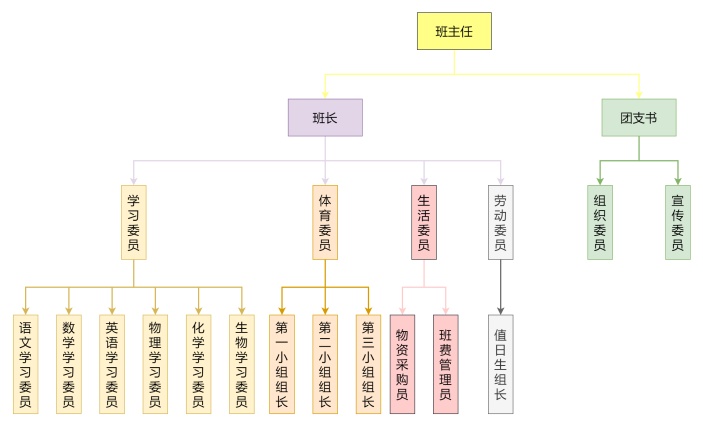 班级组织结构图