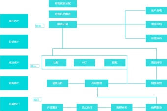 销售业务实际流程图模板
