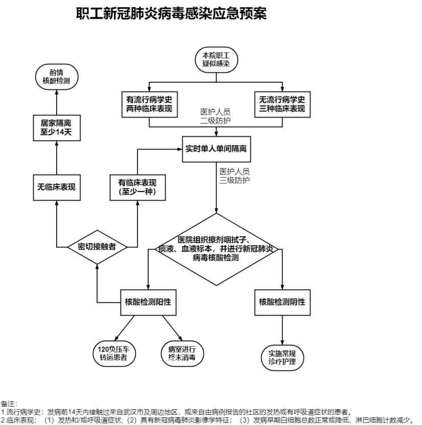 医院职工新冠肺炎病毒感染应急预案|迅捷画图,在线制作流程图