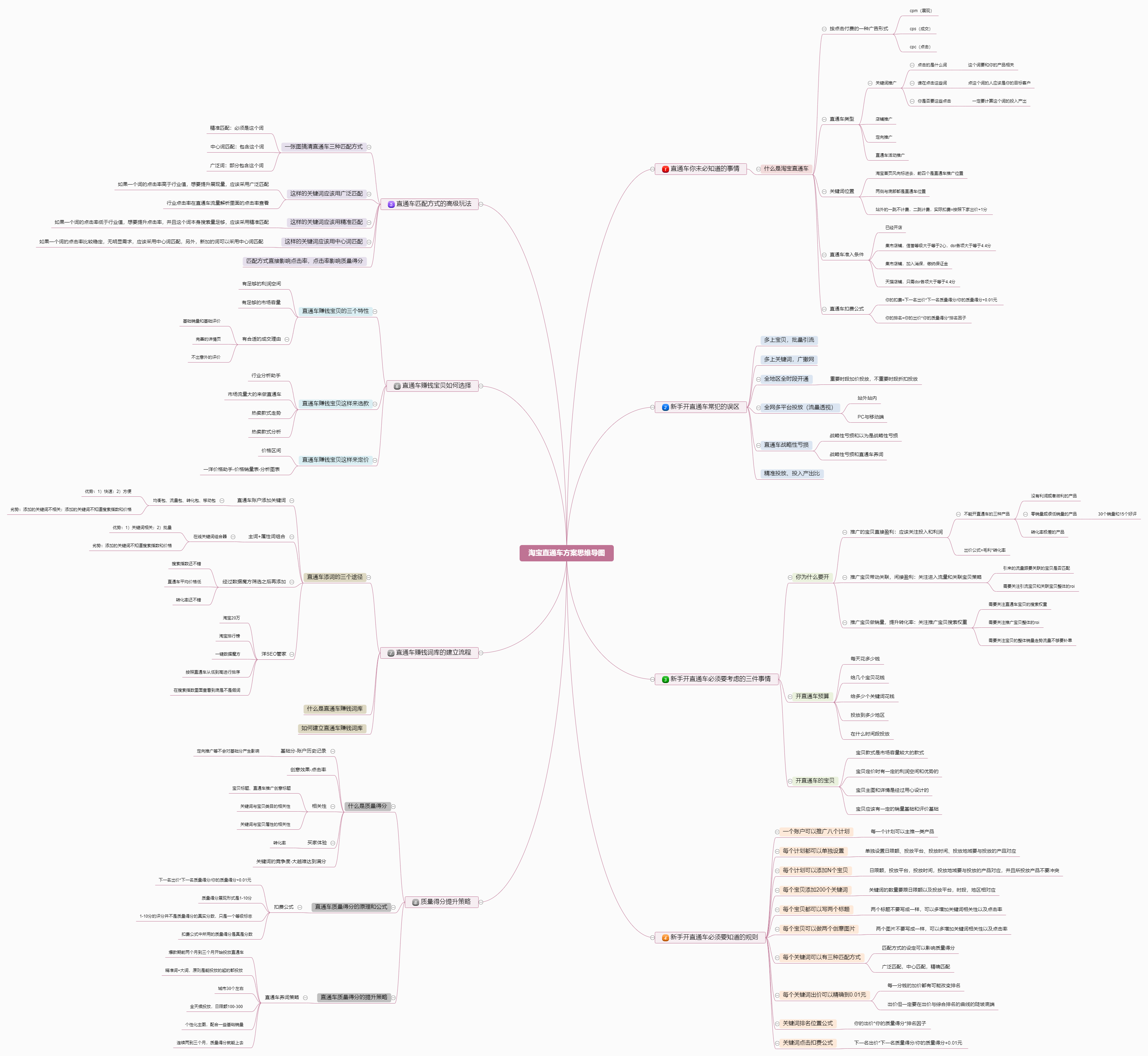 淘宝直通车方案思维导图