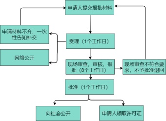 材料申请流程图模板