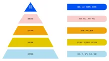 马斯洛需求层次理论图