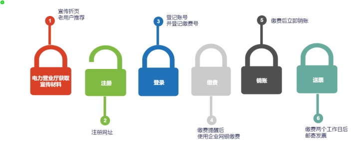 网银缴费流程图