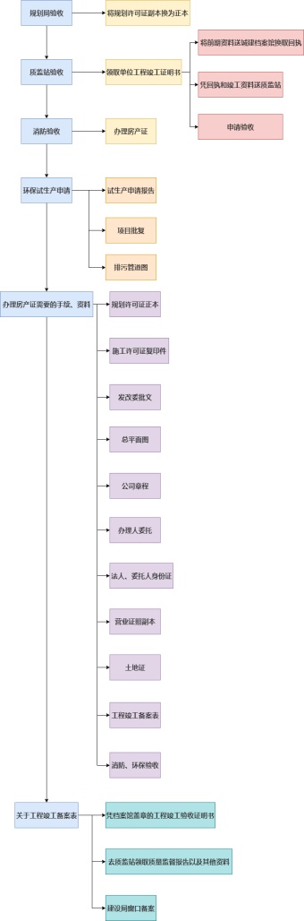 企业房产证办理流程图模板