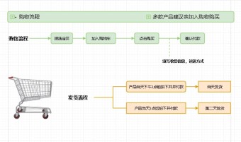 淘宝网购流程图模板