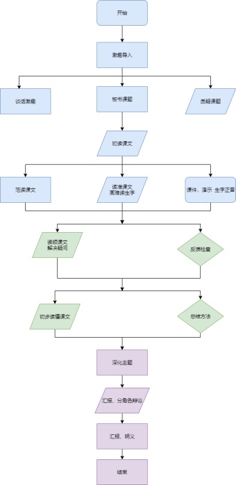 教学流程图模板