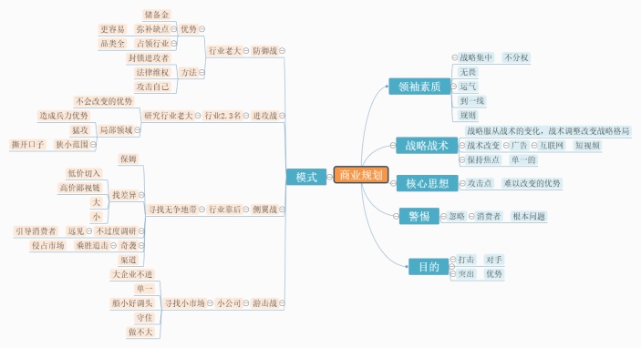 商业规划思维导图