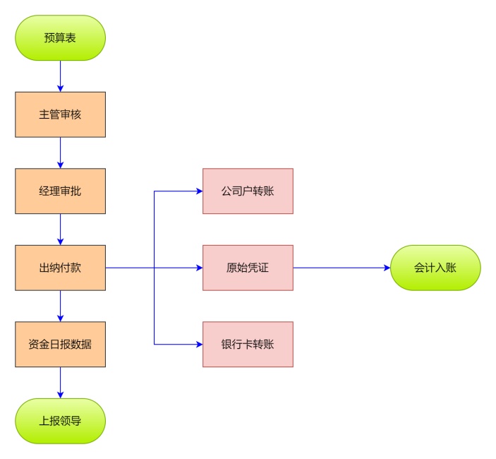 出纳工作流程图