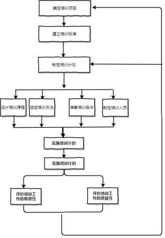 培训流程图模板