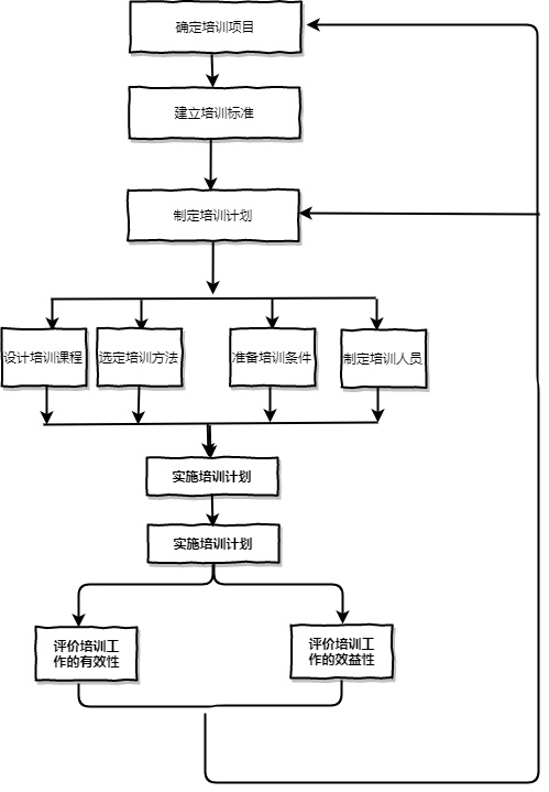 培训流程图