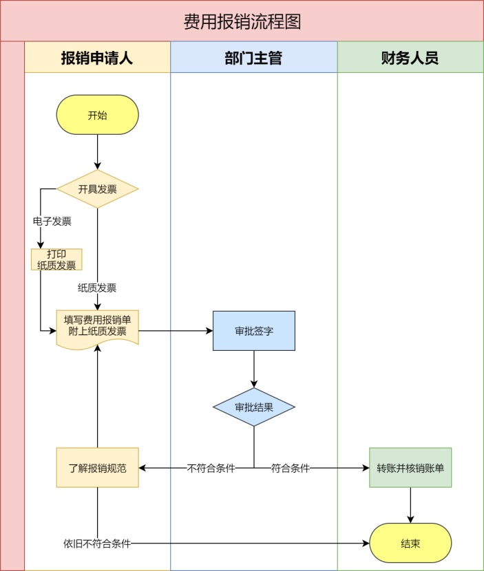 费用报销流程图