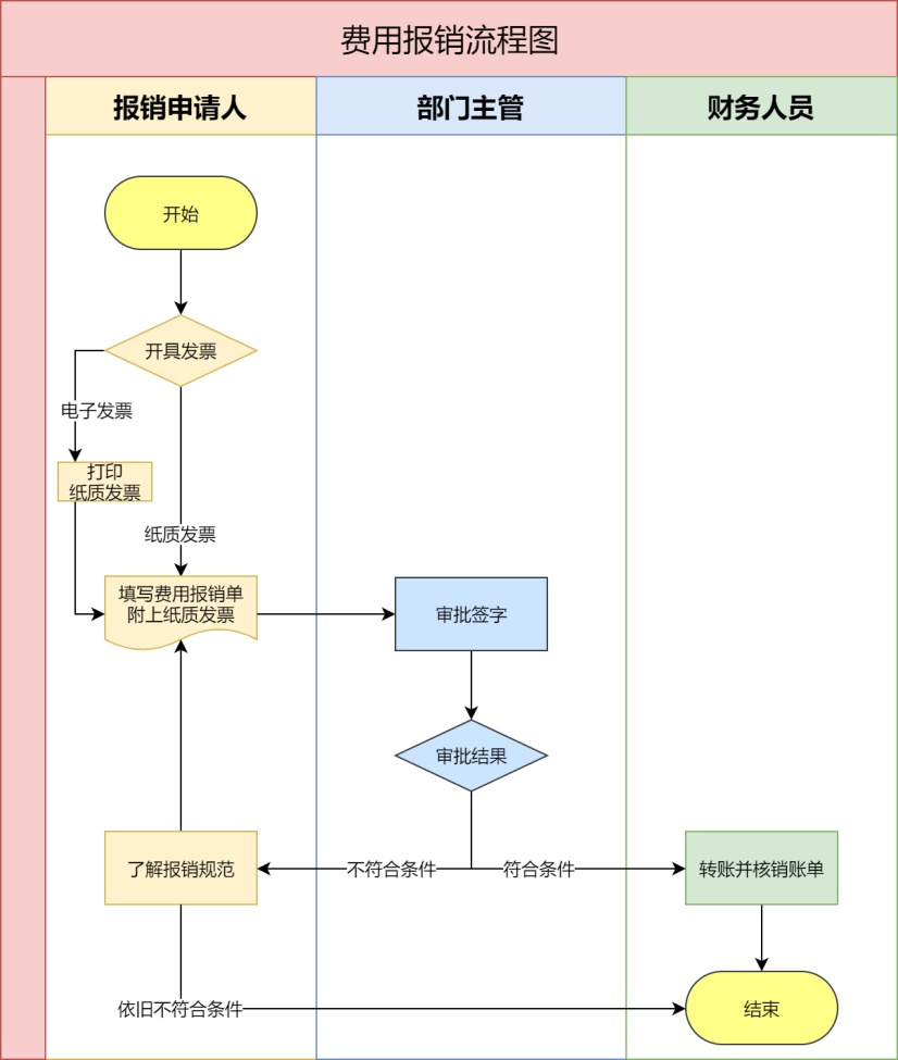 費用報銷流程圖