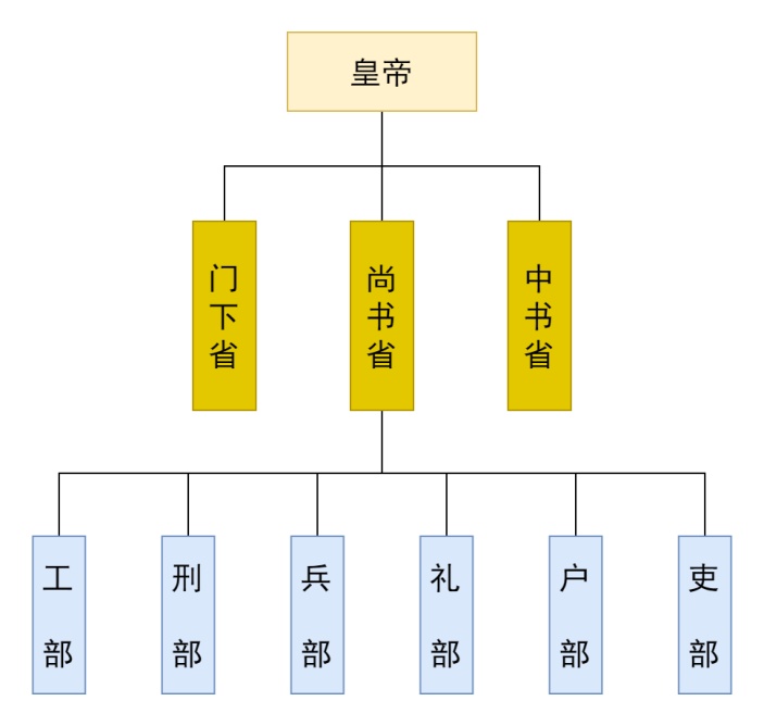 唐朝三省六部制组织结构图
