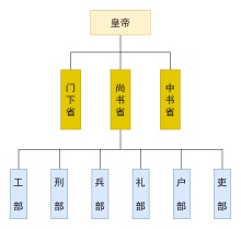 唐朝三省六部制组织结构图模板