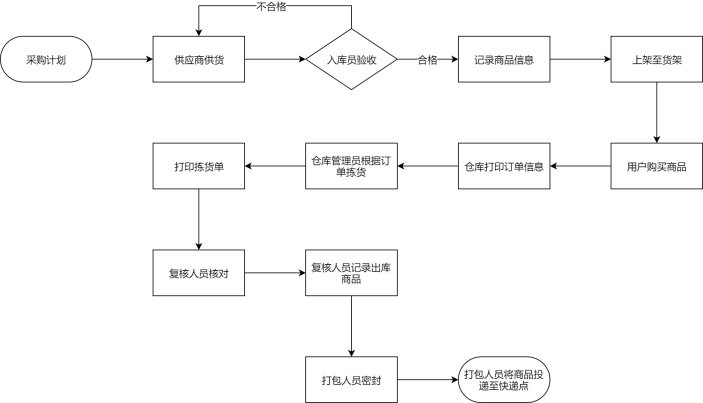 电商仓库管理流程图