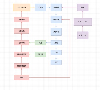 电话销售流程图模板