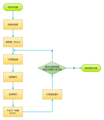 遗传算法流程图模板