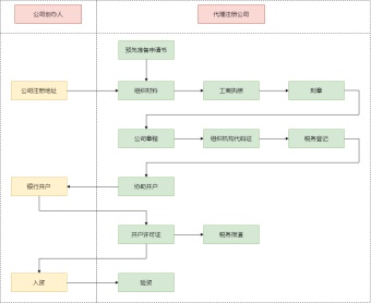 公司注册流程模板