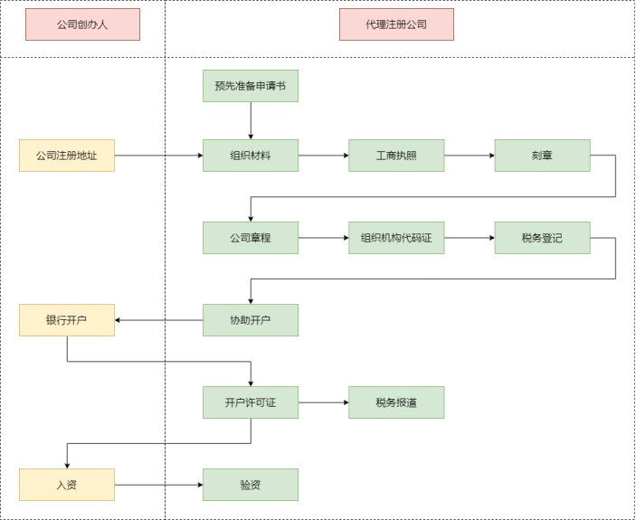 公司注册流程