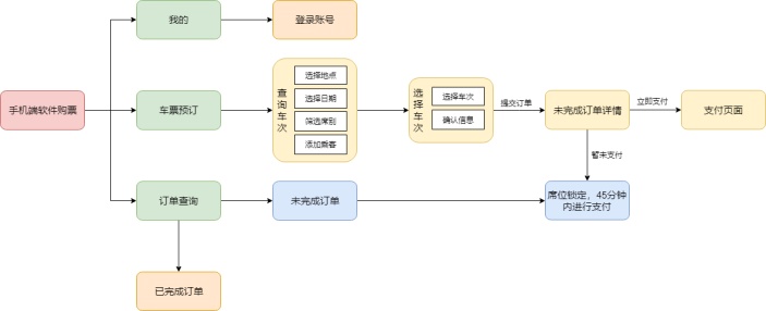 手机订票流程图