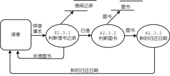 图书馆管理业务流程图模板