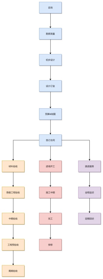 设计部工作流程图模板