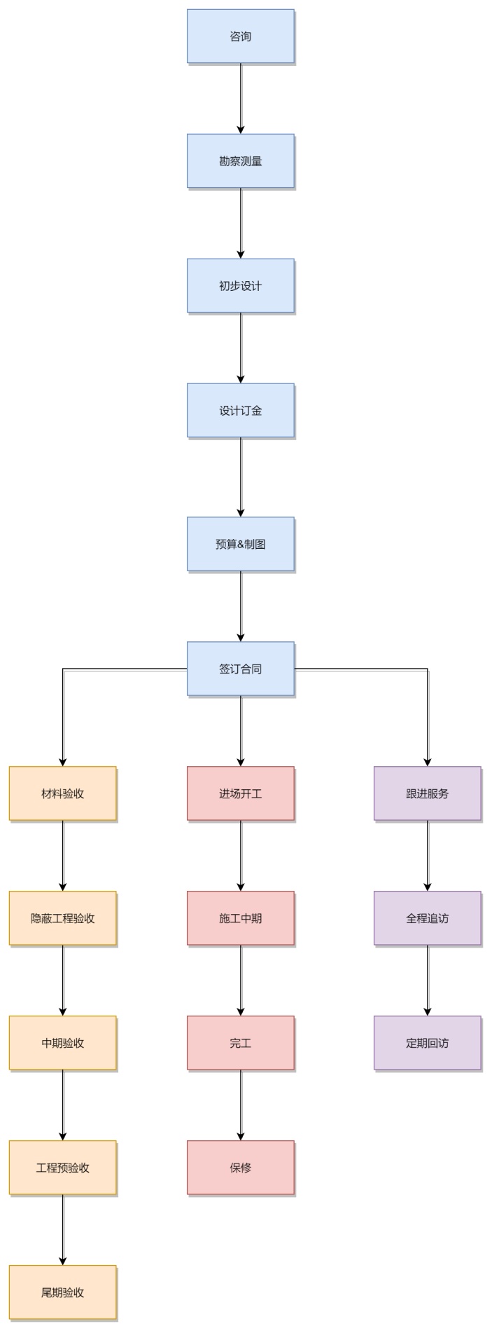 设计部工作流程图