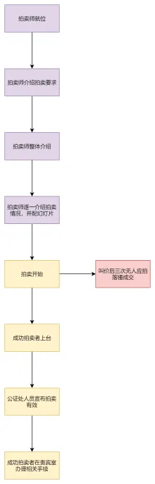 拍卖会流程图